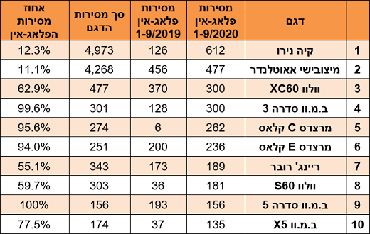 היברידיות-נטענות הנמכרות ביותר - ינואר-ספטמבר 2020 היברידיות-נטענות הנמכרות ביותר - ינואר-ספטמבר 2020